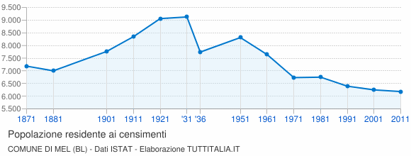 Grafico andamento storico popolazione Comune di Mel (BL)