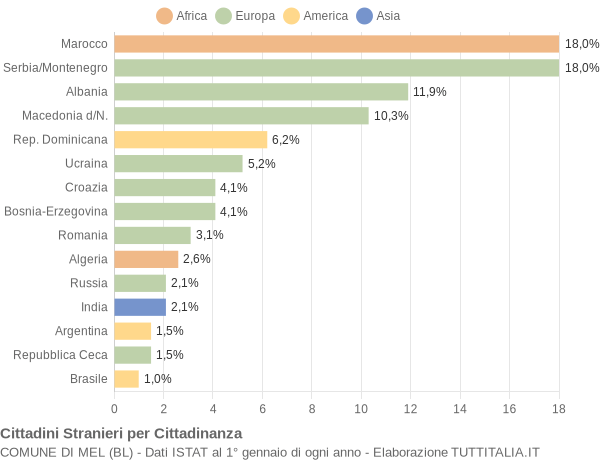 Grafico cittadinanza stranieri - Mel 2005