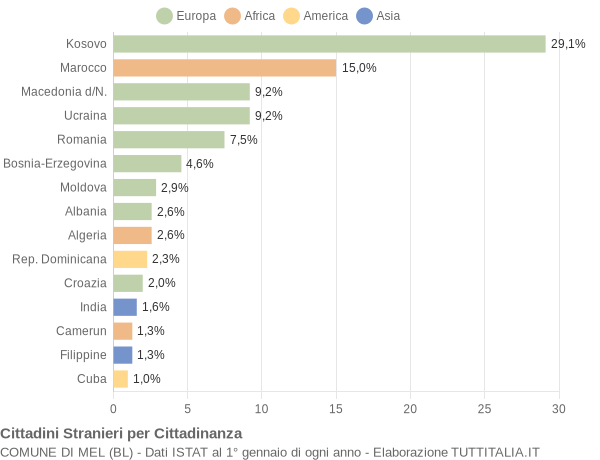 Grafico cittadinanza stranieri - Mel 2015