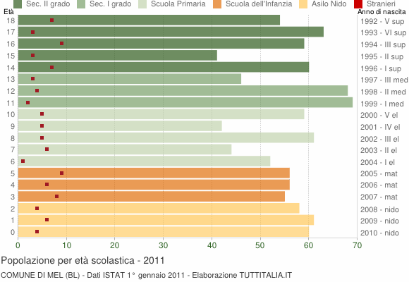 Grafico Popolazione in età scolastica - Mel 2011