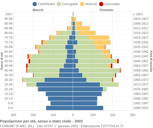 Grafico Popolazione per età, sesso e stato civile Comune di Mel (BL)