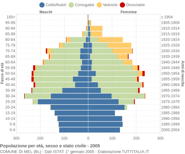 Grafico Popolazione per età, sesso e stato civile Comune di Mel (BL)