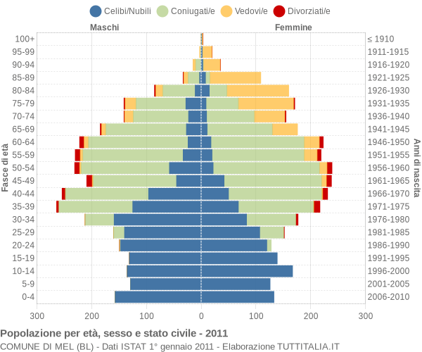 Grafico Popolazione per età, sesso e stato civile Comune di Mel (BL)