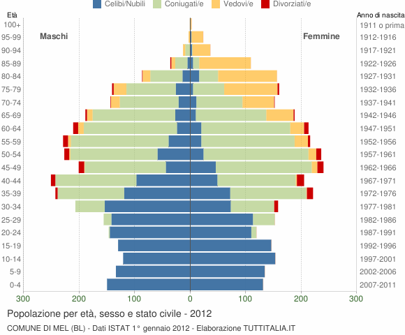 Grafico Popolazione per età, sesso e stato civile Comune di Mel (BL)
