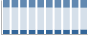 Grafico struttura della popolazione Comune di Mel (BL)