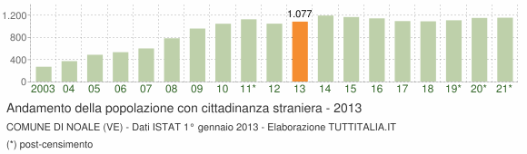 Grafico andamento popolazione stranieri Comune di Noale (VE)