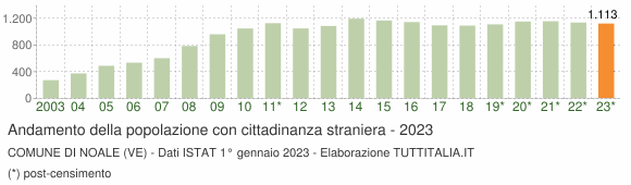 Grafico andamento popolazione stranieri Comune di Noale (VE)