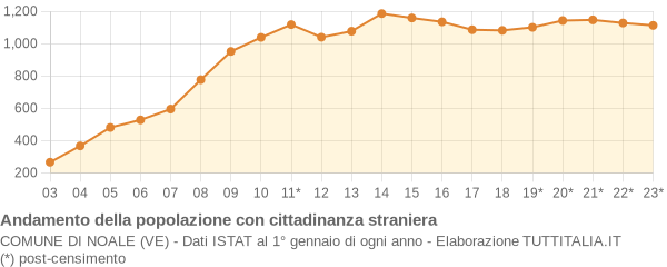 Andamento popolazione stranieri Comune di Noale (VE)