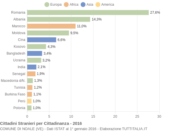 Grafico cittadinanza stranieri - Noale 2016