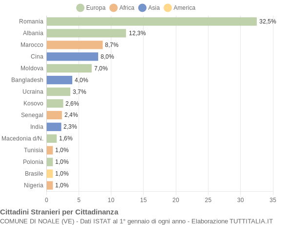 Grafico cittadinanza stranieri - Noale 2020