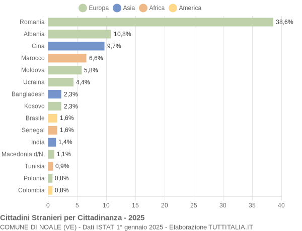Grafico cittadinanza stranieri - Noale 2025