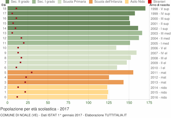 Grafico Popolazione in età scolastica - Noale 2017