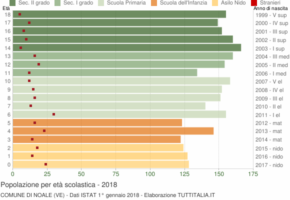 Grafico Popolazione in età scolastica - Noale 2018