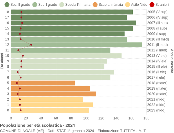 Grafico Popolazione in età scolastica - Noale 2024