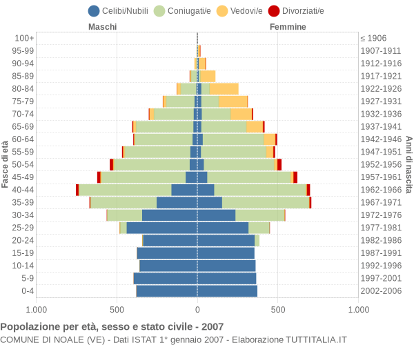 Grafico Popolazione per età, sesso e stato civile Comune di Noale (VE)