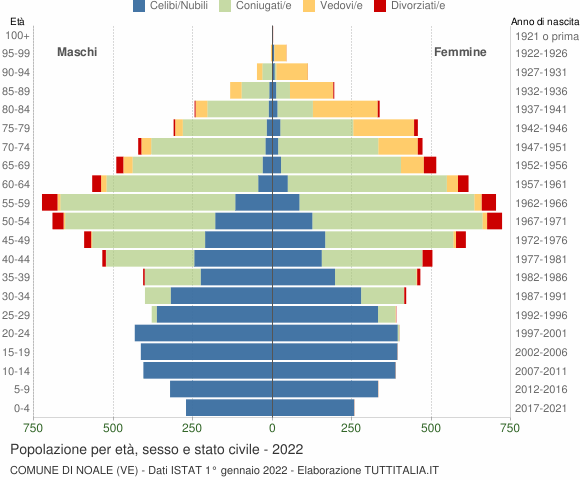 Grafico Popolazione per età, sesso e stato civile Comune di Noale (VE)