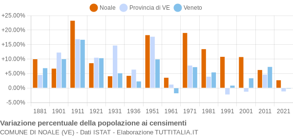 Grafico variazione percentuale della popolazione Comune di Noale (VE)