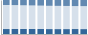 Grafico struttura della popolazione Comune di Noale (VE)