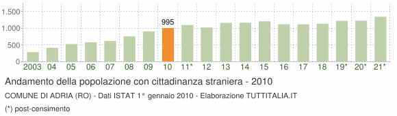 Grafico andamento popolazione stranieri Comune di Adria (RO)