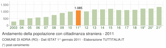Grafico andamento popolazione stranieri Comune di Adria (RO)