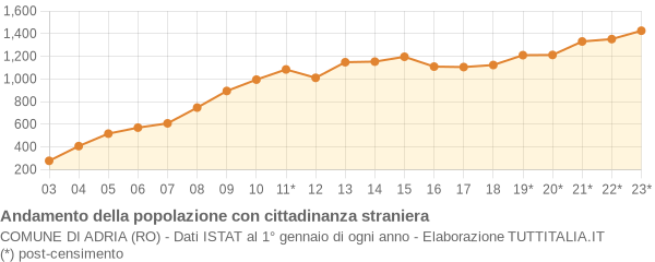 Andamento popolazione stranieri Comune di Adria (RO)