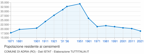 Grafico andamento storico popolazione Comune di Adria (RO)