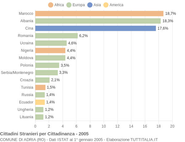 Grafico cittadinanza stranieri - Adria 2005