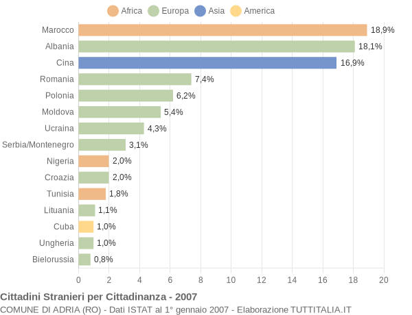 Grafico cittadinanza stranieri - Adria 2007