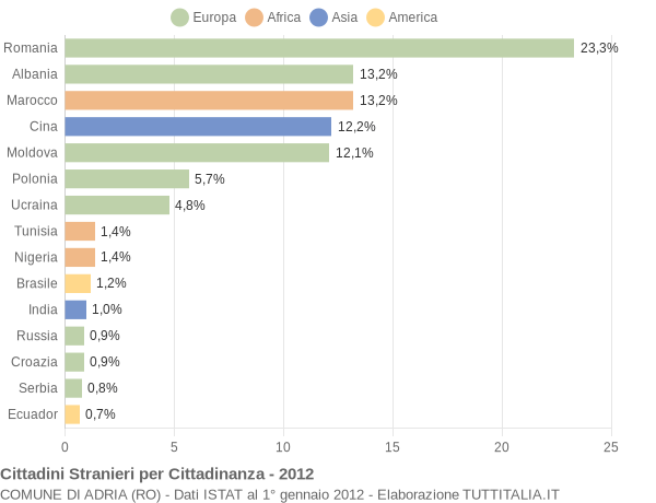 Grafico cittadinanza stranieri - Adria 2012