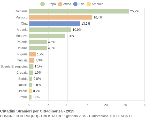 Grafico cittadinanza stranieri - Adria 2015