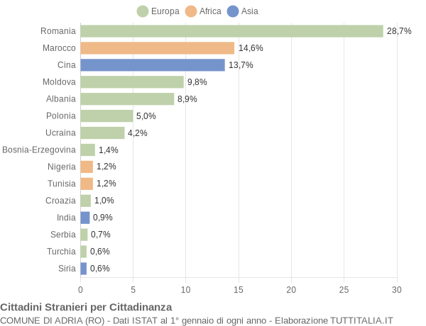 Grafico cittadinanza stranieri - Adria 2017