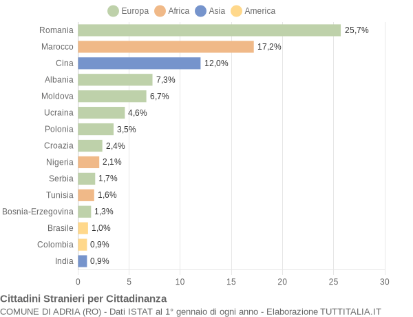 Grafico cittadinanza stranieri - Adria 2020