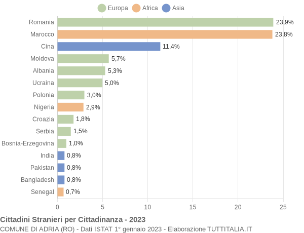 Grafico cittadinanza stranieri - Adria 2023