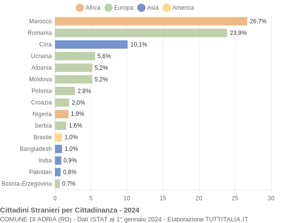 Grafico cittadinanza stranieri - Adria 2024