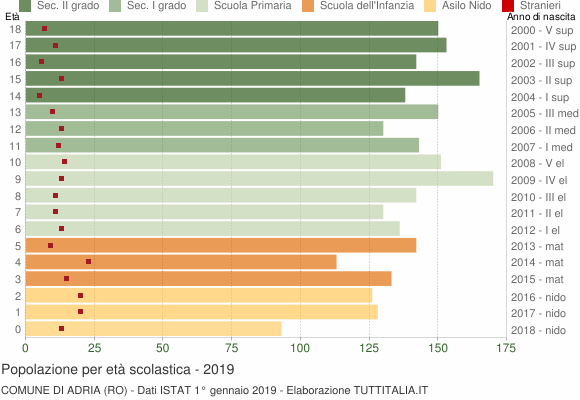 Grafico Popolazione in età scolastica - Adria 2019