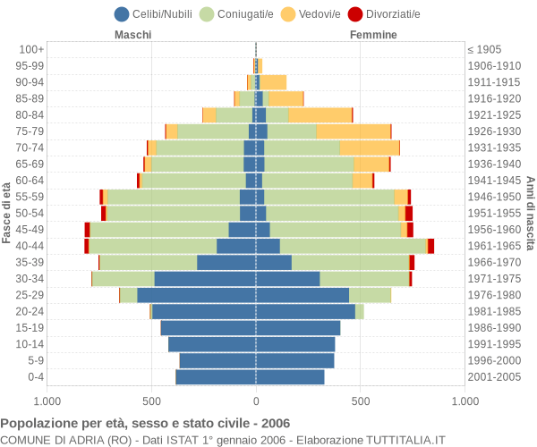 Grafico Popolazione per età, sesso e stato civile Comune di Adria (RO)