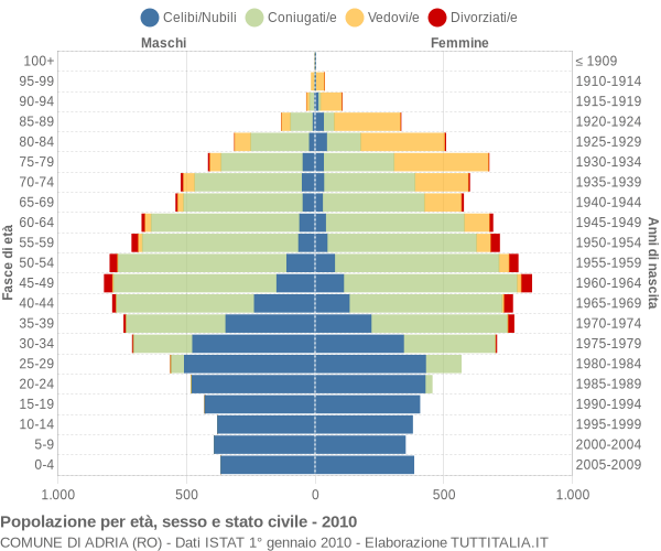 Grafico Popolazione per età, sesso e stato civile Comune di Adria (RO)