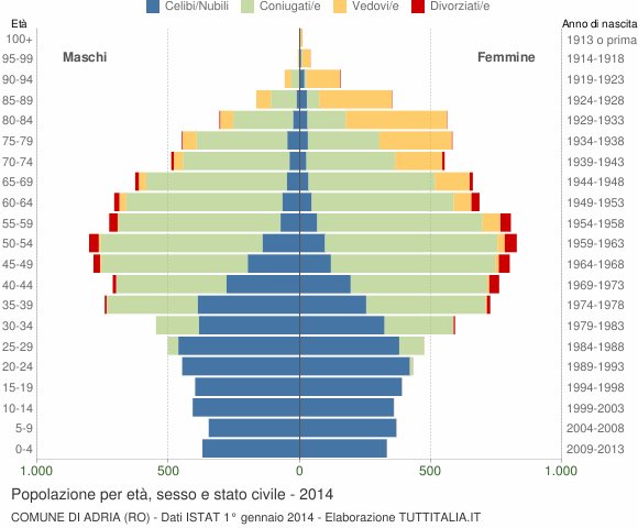 Grafico Popolazione per età, sesso e stato civile Comune di Adria (RO)