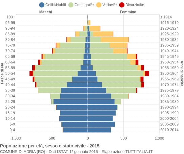 Grafico Popolazione per età, sesso e stato civile Comune di Adria (RO)