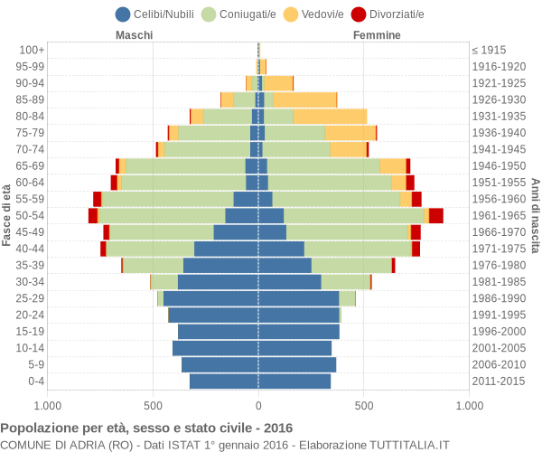 Grafico Popolazione per età, sesso e stato civile Comune di Adria (RO)