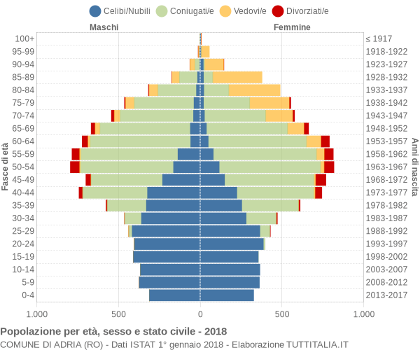 Grafico Popolazione per età, sesso e stato civile Comune di Adria (RO)