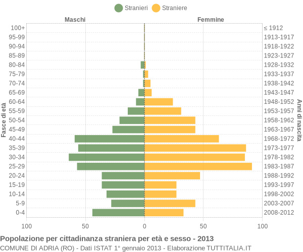 Grafico cittadini stranieri - Adria 2013