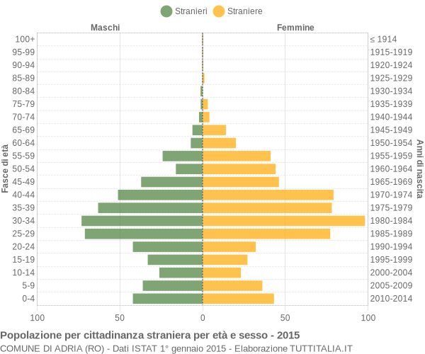 Grafico cittadini stranieri - Adria 2015