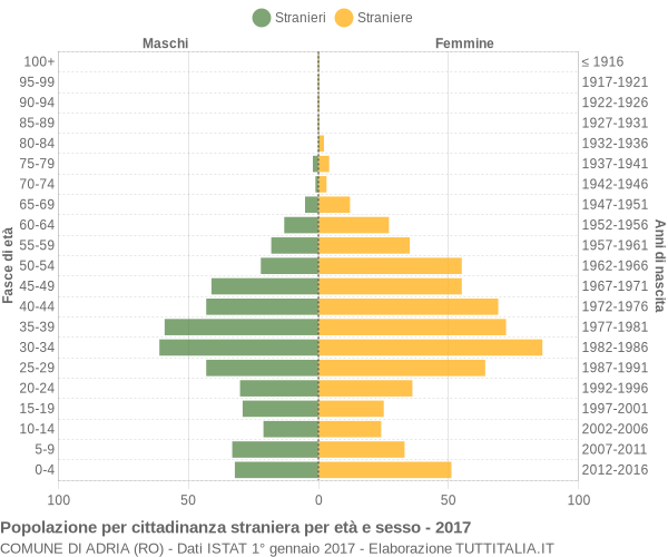 Grafico cittadini stranieri - Adria 2017