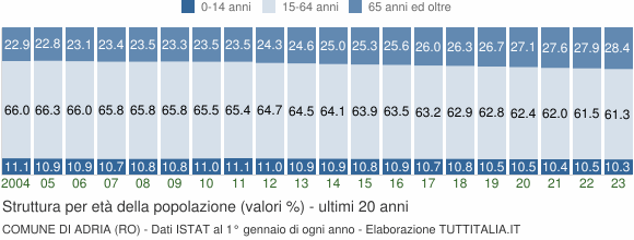 Grafico struttura della popolazione Comune di Adria (RO)