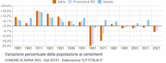 Grafico variazione percentuale della popolazione Comune di Adria (RO)
