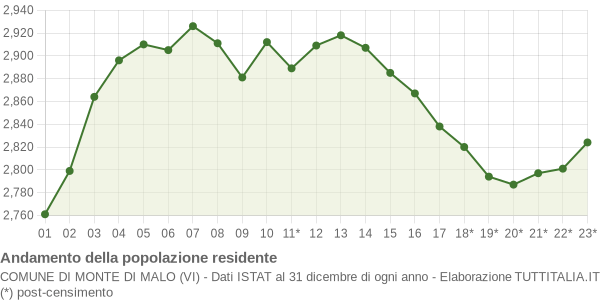 Andamento popolazione Comune di Monte di Malo (VI)