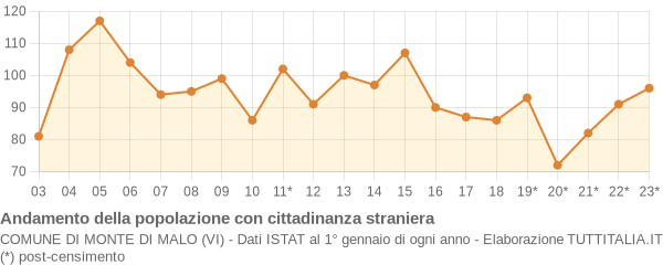 Andamento popolazione stranieri Comune di Monte di Malo (VI)