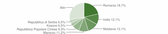 Grafico cittadinanza stranieri - Monte di Malo 2015