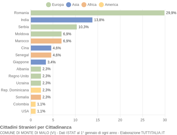 Grafico cittadinanza stranieri - Monte di Malo 2017